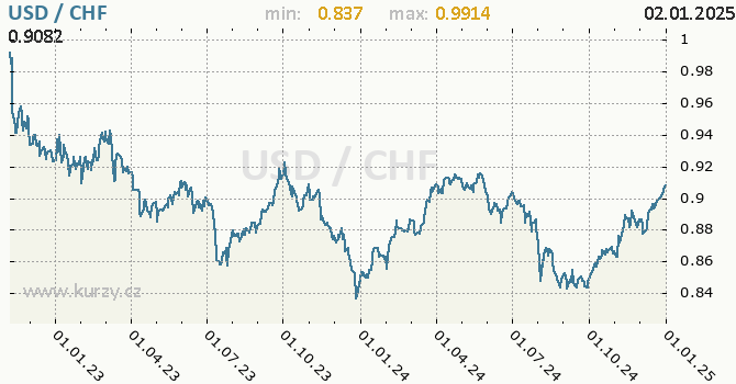 Vvoj kurzu USD/CHF - graf