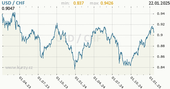 Vvoj kurzu USD/CHF - graf