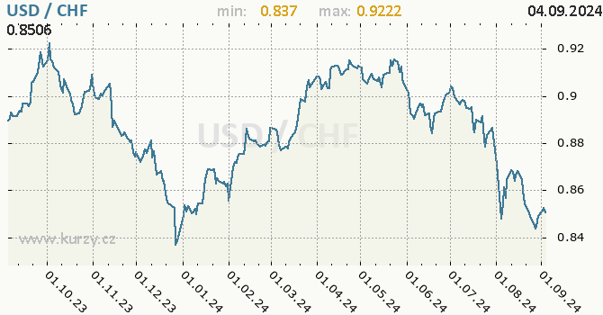 Vvoj kurzu USD/CHF - graf