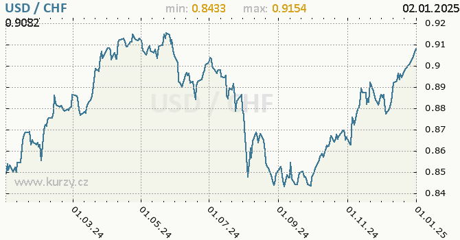 Vvoj kurzu USD/CHF - graf