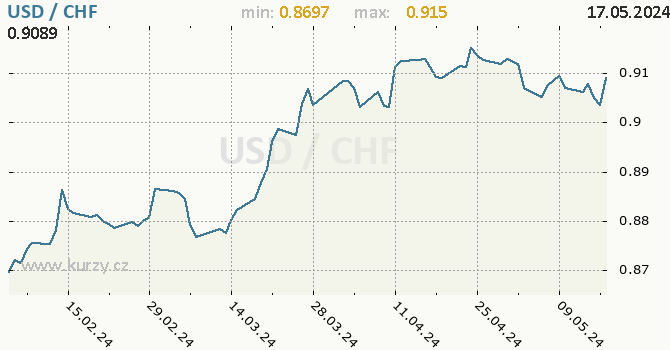 Vvoj kurzu USD/CHF - graf