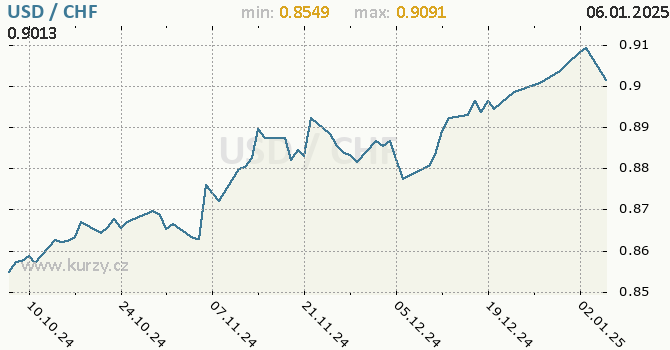 Vvoj kurzu USD/CHF - graf