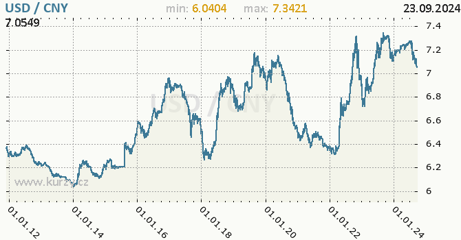 Vvoj kurzu USD/CNY - graf