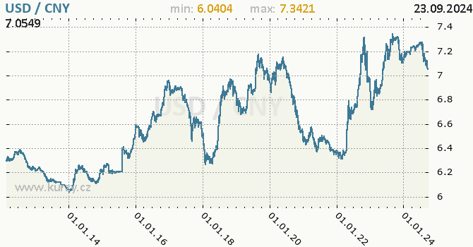 Vvoj kurzu USD/CNY - graf