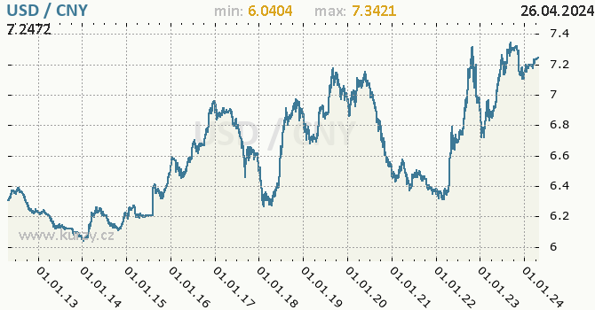 Vvoj kurzu USD/CNY - graf