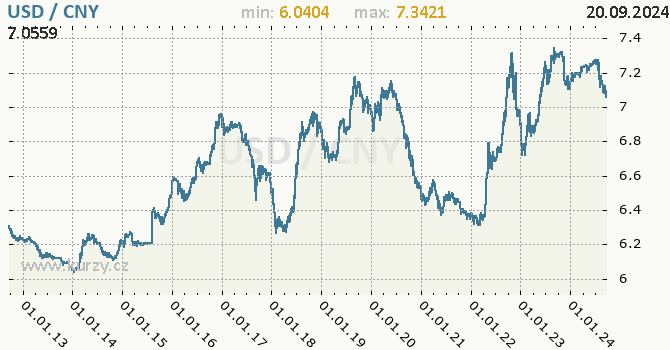 Vvoj kurzu USD/CNY - graf