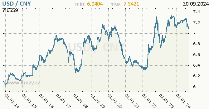 Vvoj kurzu USD/CNY - graf