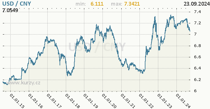 Vvoj kurzu USD/CNY - graf