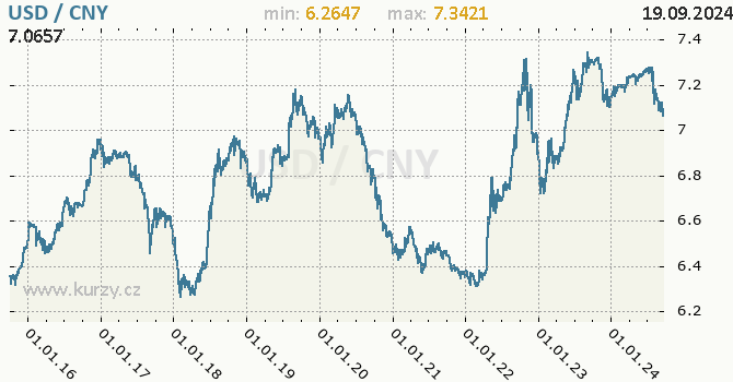 Vvoj kurzu USD/CNY - graf