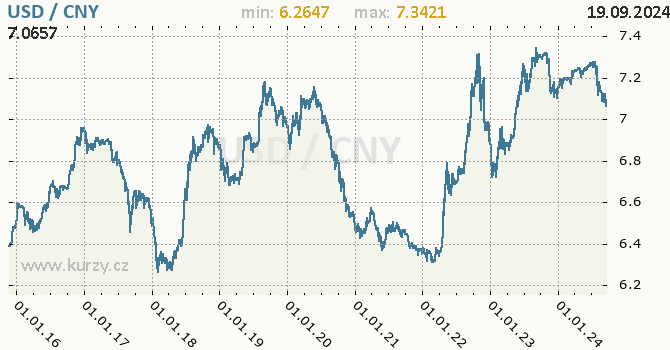 Vvoj kurzu USD/CNY - graf