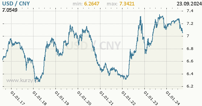 Vvoj kurzu USD/CNY - graf