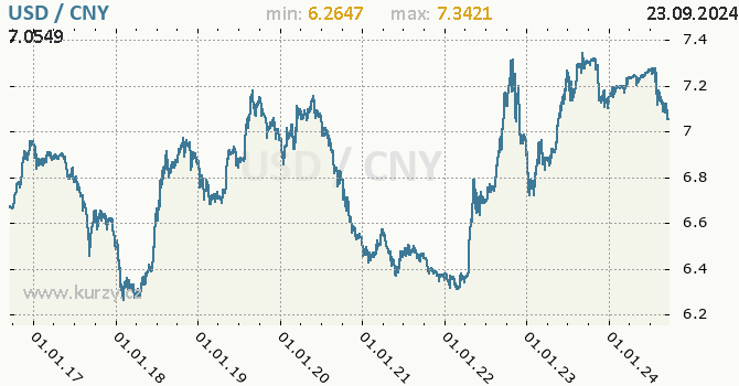 Vvoj kurzu USD/CNY - graf