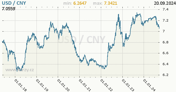 Vvoj kurzu USD/CNY - graf