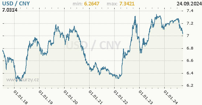 Vvoj kurzu USD/CNY - graf