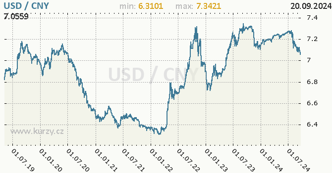 Vvoj kurzu USD/CNY - graf