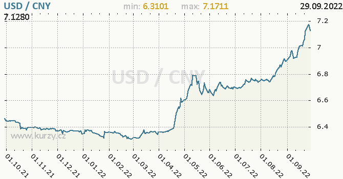Vývoj kurzu USD/CNY - graf