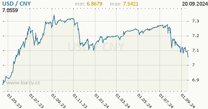 Vvoj kurzu USD/CNY - graf