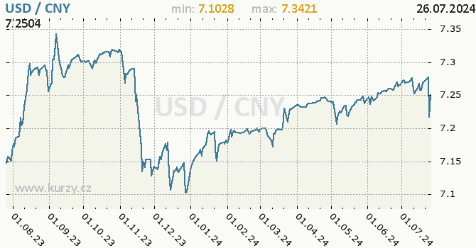 Vvoj kurzu USD/CNY - graf