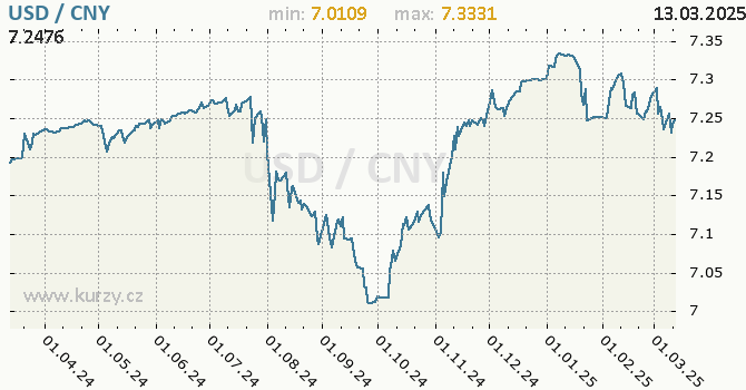 Vvoj kurzu USD/CNY - graf