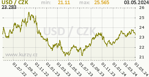 Americký dolar graf USD / CZK denní hodnoty, 2 roky, formát 500 x 260 (px) PNG