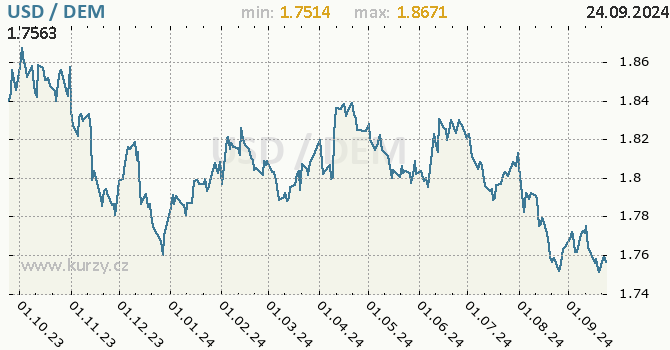 Vvoj kurzu USD/DEM - graf