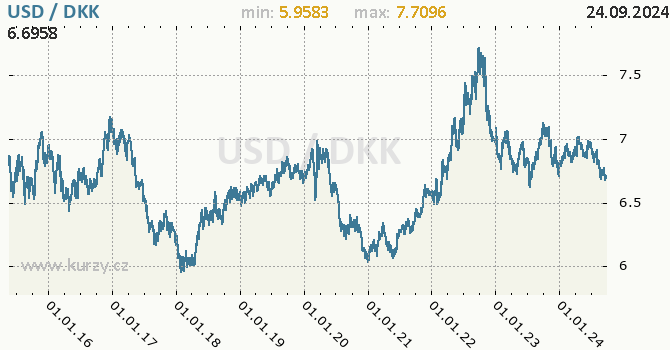 Vvoj kurzu USD/DKK - graf