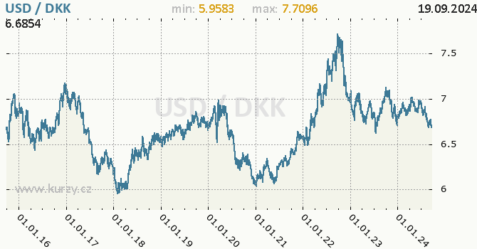 Vvoj kurzu USD/DKK - graf