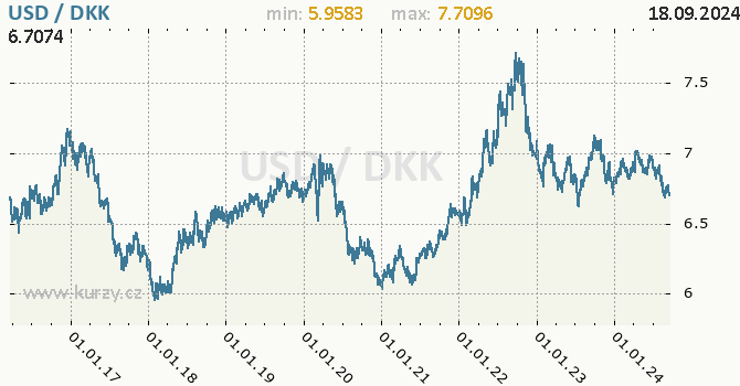 Vvoj kurzu USD/DKK - graf