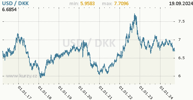 Vvoj kurzu USD/DKK - graf