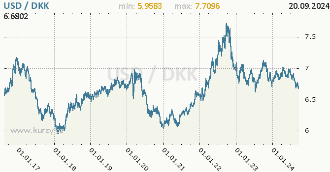 Vvoj kurzu USD/DKK - graf