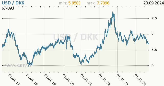 Vvoj kurzu USD/DKK - graf