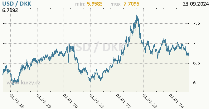 Vvoj kurzu USD/DKK - graf