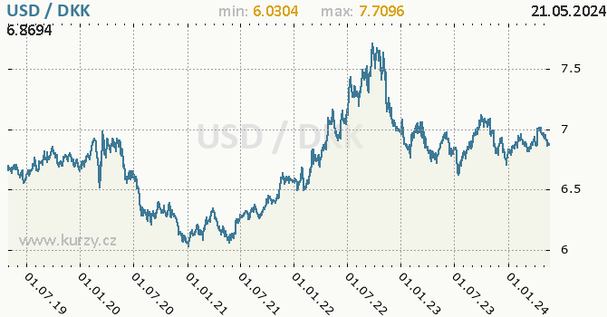 Vvoj kurzu USD/DKK - graf