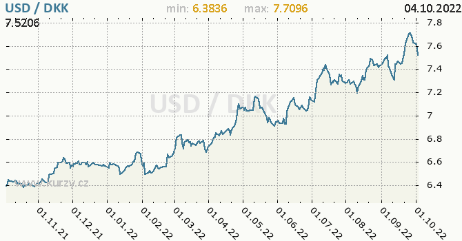 Vývoj kurzu USD/DKK - graf