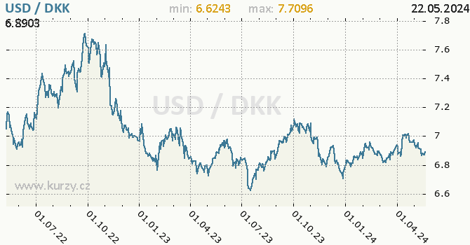 Vvoj kurzu USD/DKK - graf