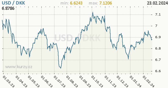 Vývoj kurzu USD/DKK - graf