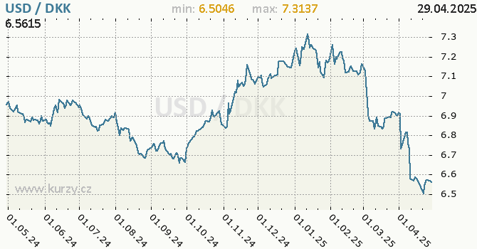 Vvoj kurzu USD/DKK - graf