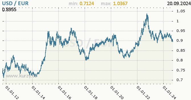 Vvoj kurzu USD/EUR - graf