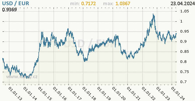 Vvoj kurzu USD/EUR - graf