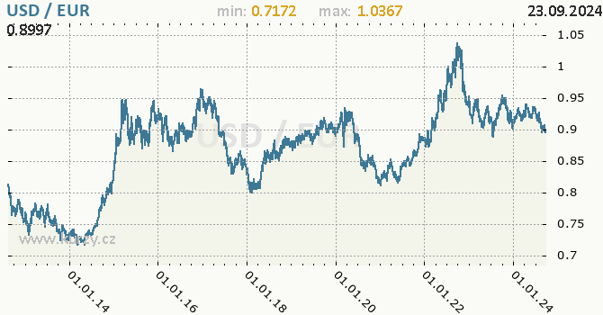 Vvoj kurzu USD/EUR - graf