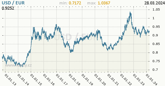 Vvoj kurzu USD/EUR - graf