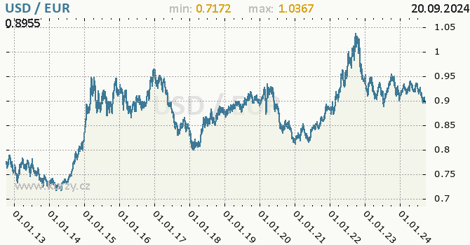 Vvoj kurzu USD/EUR - graf