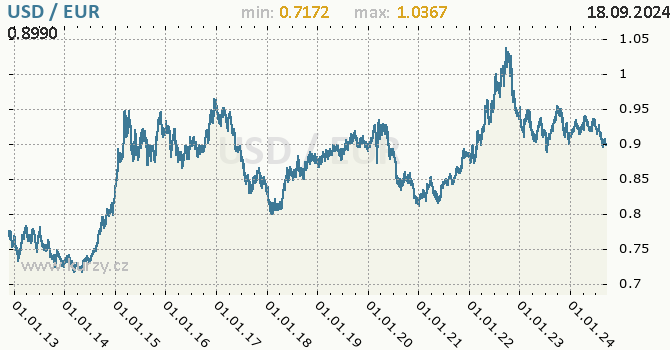 Vvoj kurzu USD/EUR - graf