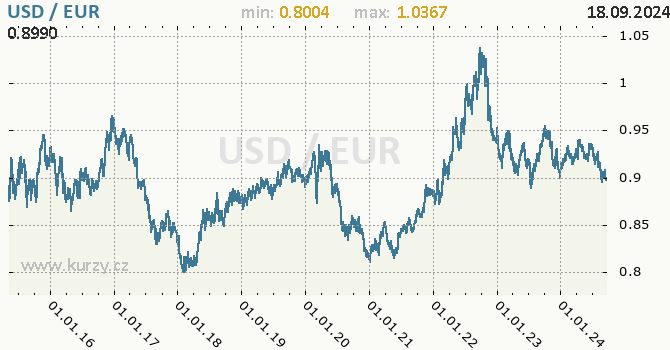 Vvoj kurzu USD/EUR - graf