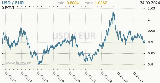 Vvoj kurzu USD/EUR - graf