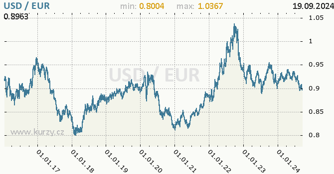 Vvoj kurzu USD/EUR - graf