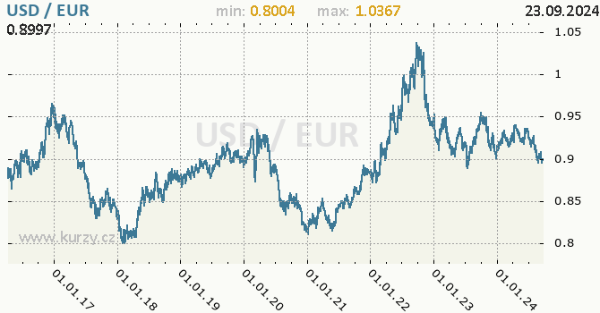 Vvoj kurzu USD/EUR - graf