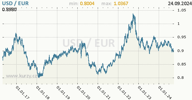 Vvoj kurzu USD/EUR - graf