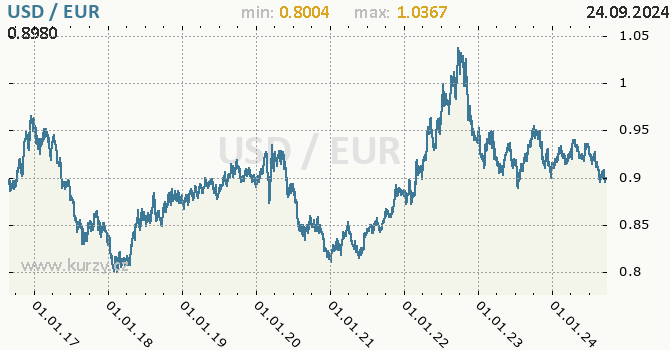 Vvoj kurzu USD/EUR - graf