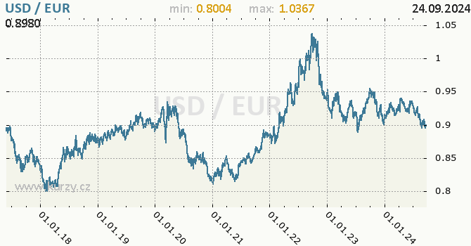 Vvoj kurzu USD/EUR - graf